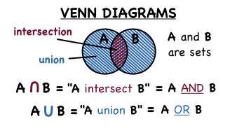 venn diagram union and intersection unions and intersections estacada middle school venn diagram union and intersection unions and intersections estacada middle school